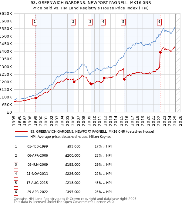 93, GREENWICH GARDENS, NEWPORT PAGNELL, MK16 0NR: Price paid vs HM Land Registry's House Price Index