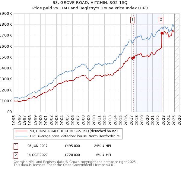 93, GROVE ROAD, HITCHIN, SG5 1SQ: Price paid vs HM Land Registry's House Price Index