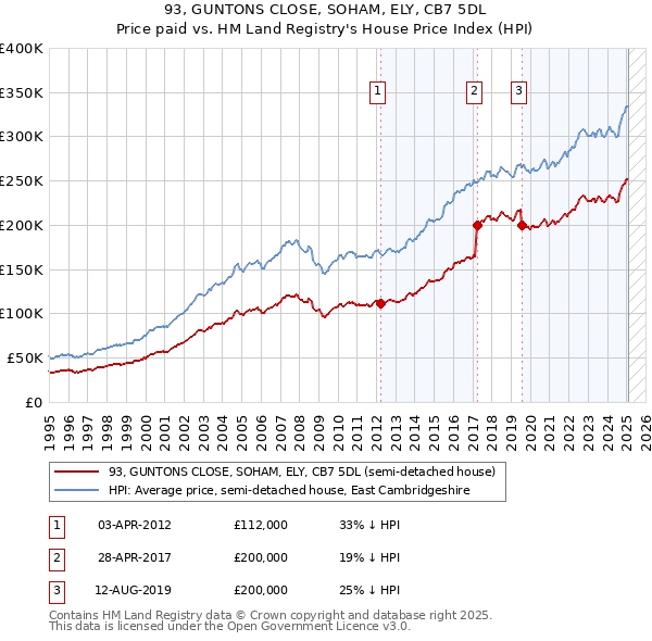 93, GUNTONS CLOSE, SOHAM, ELY, CB7 5DL: Price paid vs HM Land Registry's House Price Index