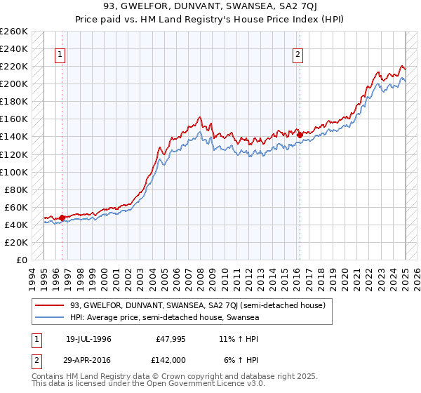 93, GWELFOR, DUNVANT, SWANSEA, SA2 7QJ: Price paid vs HM Land Registry's House Price Index