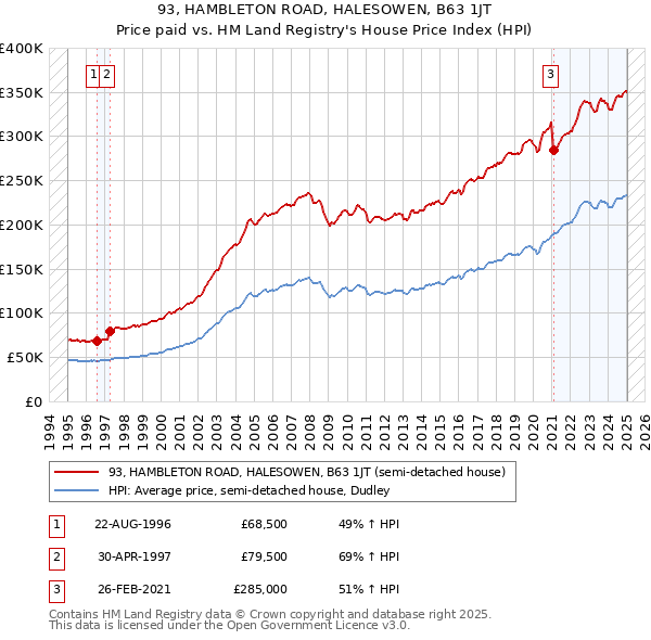 93, HAMBLETON ROAD, HALESOWEN, B63 1JT: Price paid vs HM Land Registry's House Price Index