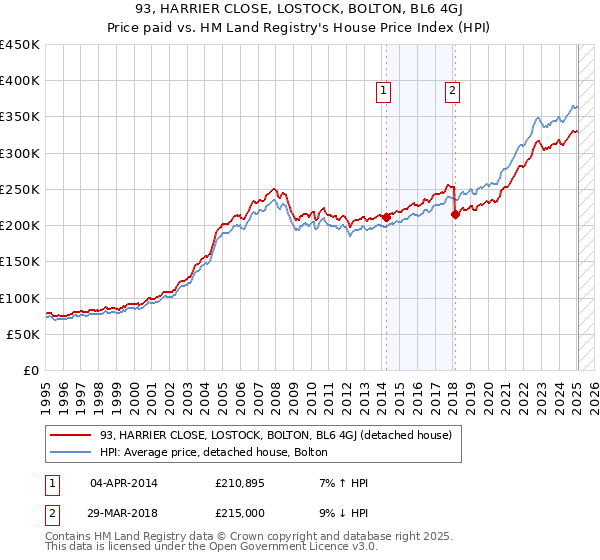 93, HARRIER CLOSE, LOSTOCK, BOLTON, BL6 4GJ: Price paid vs HM Land Registry's House Price Index