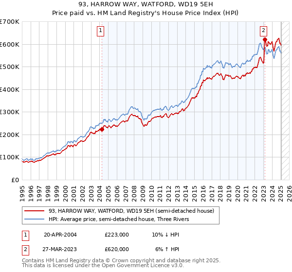 93, HARROW WAY, WATFORD, WD19 5EH: Price paid vs HM Land Registry's House Price Index