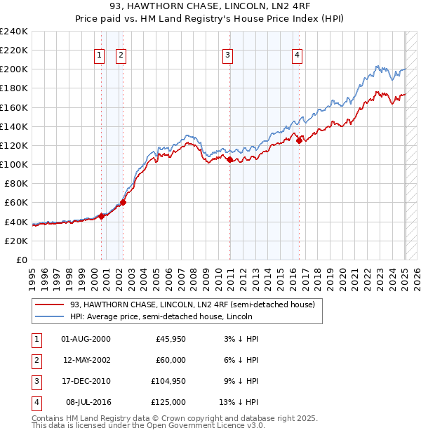 93, HAWTHORN CHASE, LINCOLN, LN2 4RF: Price paid vs HM Land Registry's House Price Index