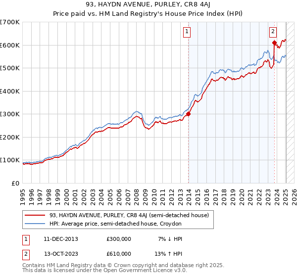 93, HAYDN AVENUE, PURLEY, CR8 4AJ: Price paid vs HM Land Registry's House Price Index