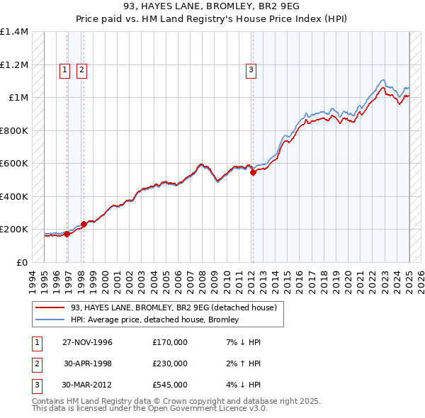 93, HAYES LANE, BROMLEY, BR2 9EG: Price paid vs HM Land Registry's House Price Index