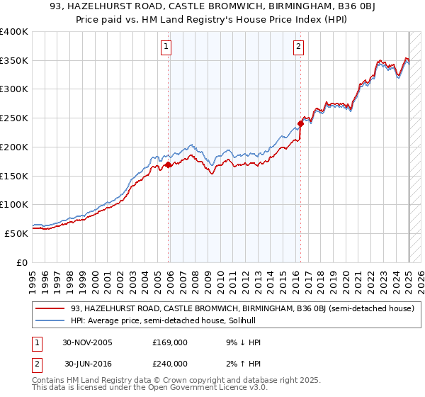 93, HAZELHURST ROAD, CASTLE BROMWICH, BIRMINGHAM, B36 0BJ: Price paid vs HM Land Registry's House Price Index