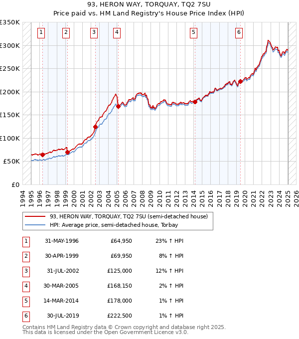 93, HERON WAY, TORQUAY, TQ2 7SU: Price paid vs HM Land Registry's House Price Index