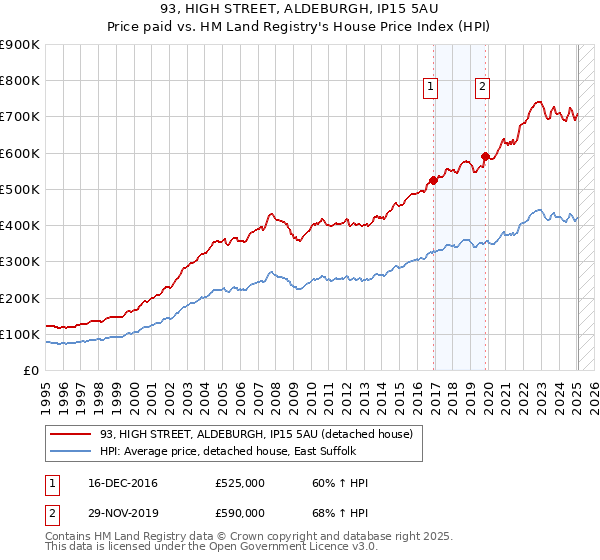 93, HIGH STREET, ALDEBURGH, IP15 5AU: Price paid vs HM Land Registry's House Price Index
