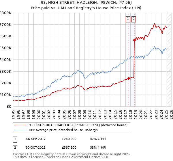 93, HIGH STREET, HADLEIGH, IPSWICH, IP7 5EJ: Price paid vs HM Land Registry's House Price Index