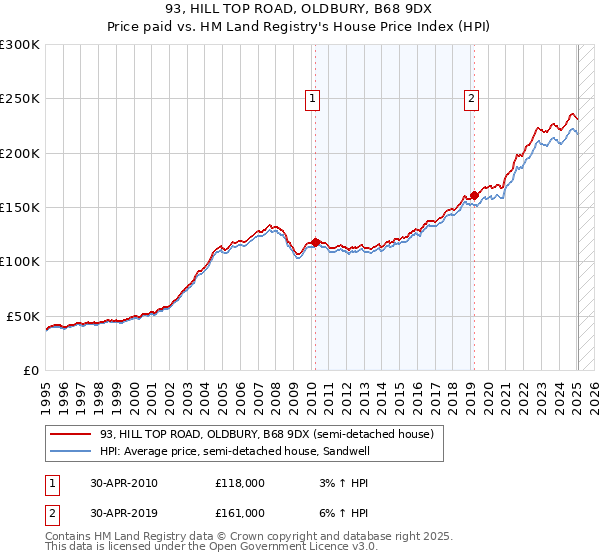 93, HILL TOP ROAD, OLDBURY, B68 9DX: Price paid vs HM Land Registry's House Price Index