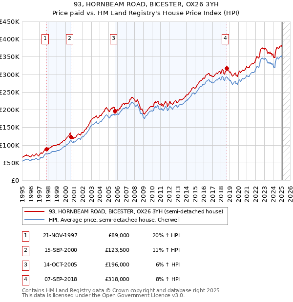 93, HORNBEAM ROAD, BICESTER, OX26 3YH: Price paid vs HM Land Registry's House Price Index
