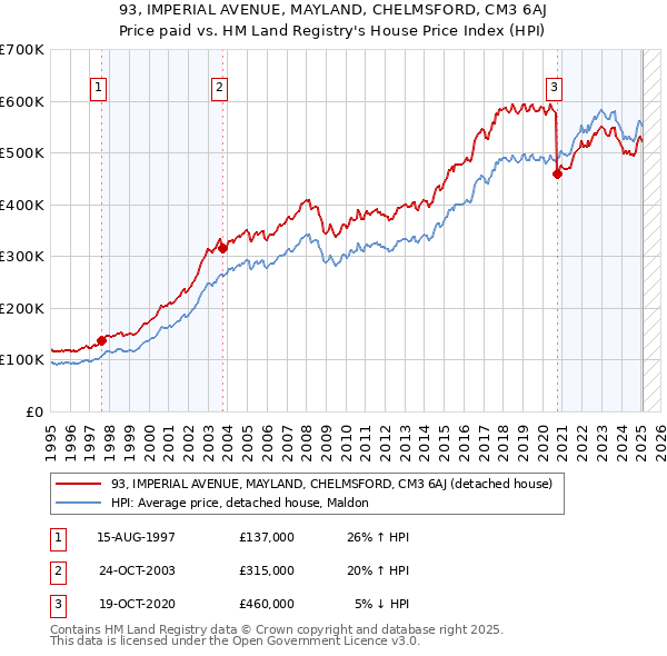 93, IMPERIAL AVENUE, MAYLAND, CHELMSFORD, CM3 6AJ: Price paid vs HM Land Registry's House Price Index