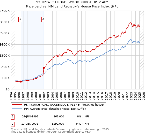 93, IPSWICH ROAD, WOODBRIDGE, IP12 4BY: Price paid vs HM Land Registry's House Price Index