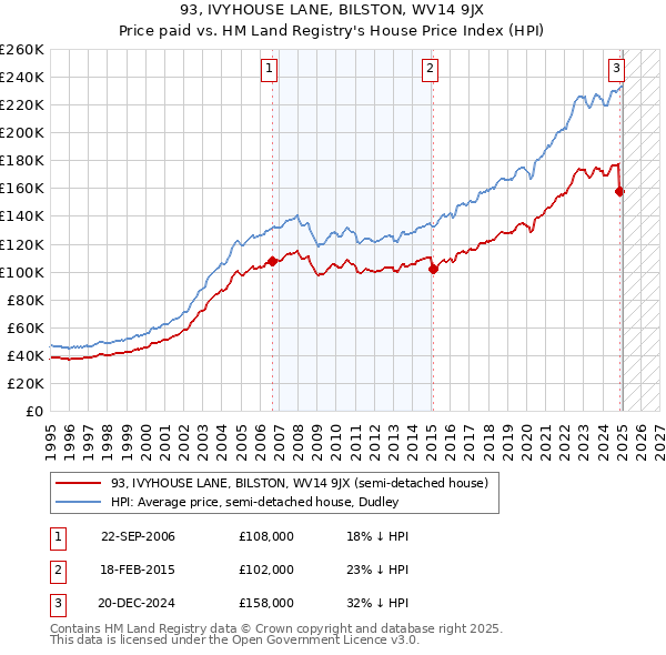 93, IVYHOUSE LANE, BILSTON, WV14 9JX: Price paid vs HM Land Registry's House Price Index