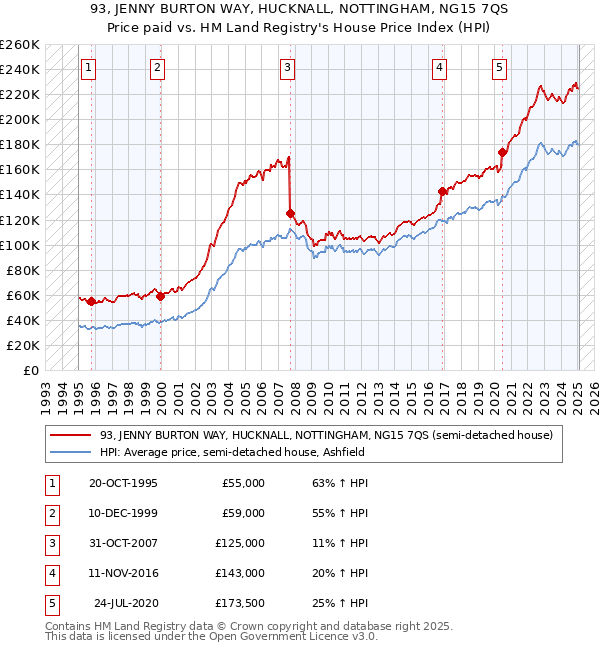 93, JENNY BURTON WAY, HUCKNALL, NOTTINGHAM, NG15 7QS: Price paid vs HM Land Registry's House Price Index