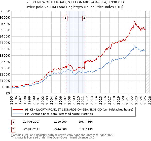 93, KENILWORTH ROAD, ST LEONARDS-ON-SEA, TN38 0JD: Price paid vs HM Land Registry's House Price Index