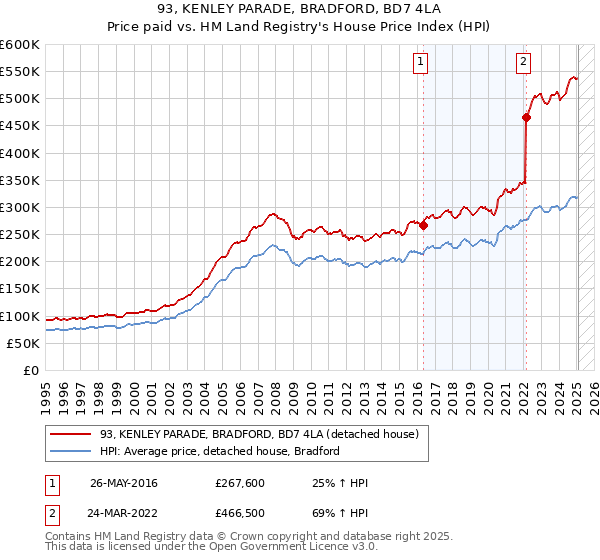 93, KENLEY PARADE, BRADFORD, BD7 4LA: Price paid vs HM Land Registry's House Price Index