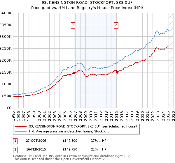 93, KENSINGTON ROAD, STOCKPORT, SK3 0UF: Price paid vs HM Land Registry's House Price Index