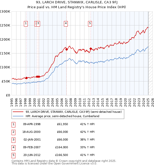 93, LARCH DRIVE, STANWIX, CARLISLE, CA3 9FJ: Price paid vs HM Land Registry's House Price Index