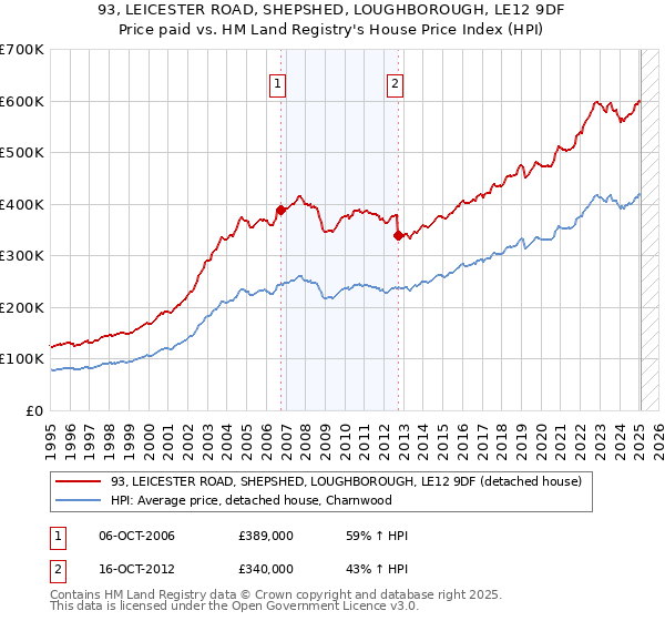 93, LEICESTER ROAD, SHEPSHED, LOUGHBOROUGH, LE12 9DF: Price paid vs HM Land Registry's House Price Index