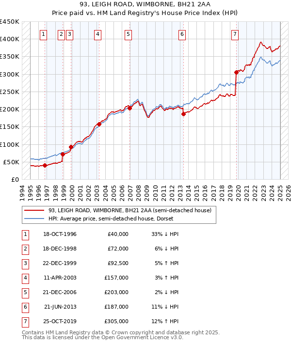 93, LEIGH ROAD, WIMBORNE, BH21 2AA: Price paid vs HM Land Registry's House Price Index