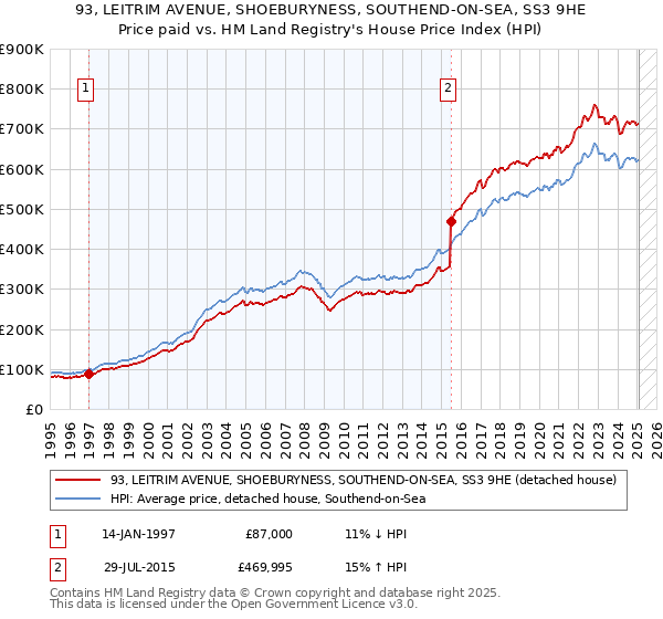93, LEITRIM AVENUE, SHOEBURYNESS, SOUTHEND-ON-SEA, SS3 9HE: Price paid vs HM Land Registry's House Price Index