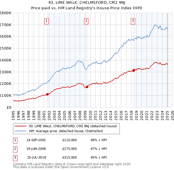 93, LIME WALK, CHELMSFORD, CM2 9NJ: Price paid vs HM Land Registry's House Price Index