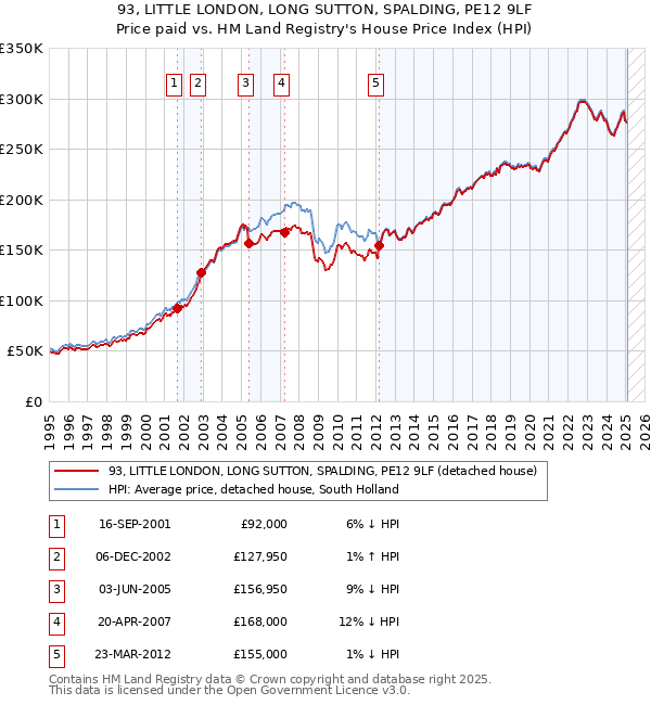 93, LITTLE LONDON, LONG SUTTON, SPALDING, PE12 9LF: Price paid vs HM Land Registry's House Price Index