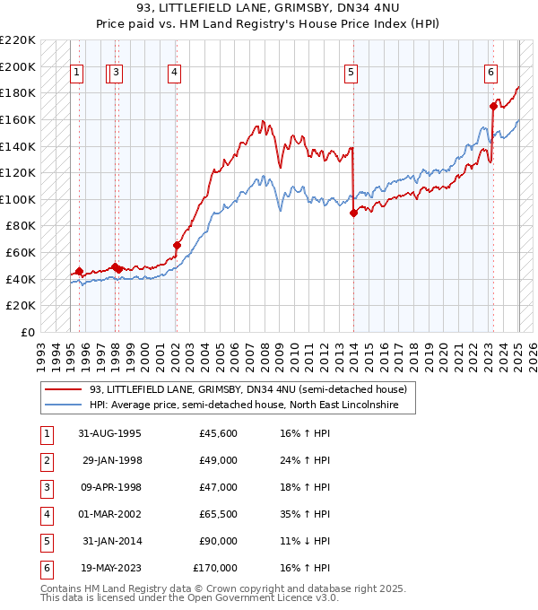 93, LITTLEFIELD LANE, GRIMSBY, DN34 4NU: Price paid vs HM Land Registry's House Price Index
