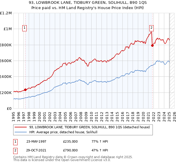 93, LOWBROOK LANE, TIDBURY GREEN, SOLIHULL, B90 1QS: Price paid vs HM Land Registry's House Price Index