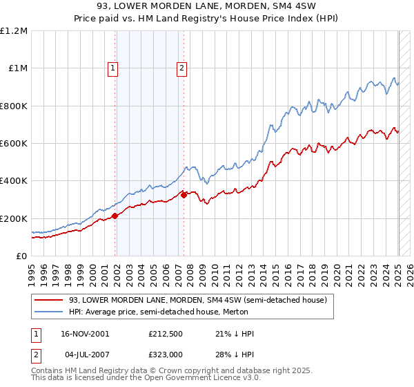 93, LOWER MORDEN LANE, MORDEN, SM4 4SW: Price paid vs HM Land Registry's House Price Index