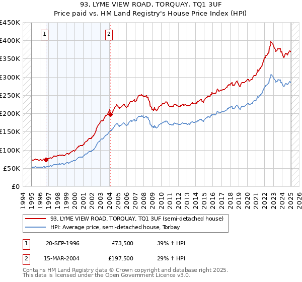 93, LYME VIEW ROAD, TORQUAY, TQ1 3UF: Price paid vs HM Land Registry's House Price Index