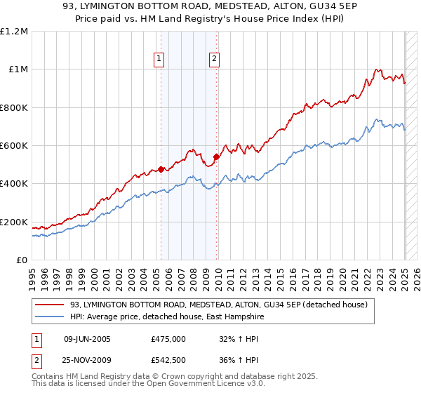 93, LYMINGTON BOTTOM ROAD, MEDSTEAD, ALTON, GU34 5EP: Price paid vs HM Land Registry's House Price Index