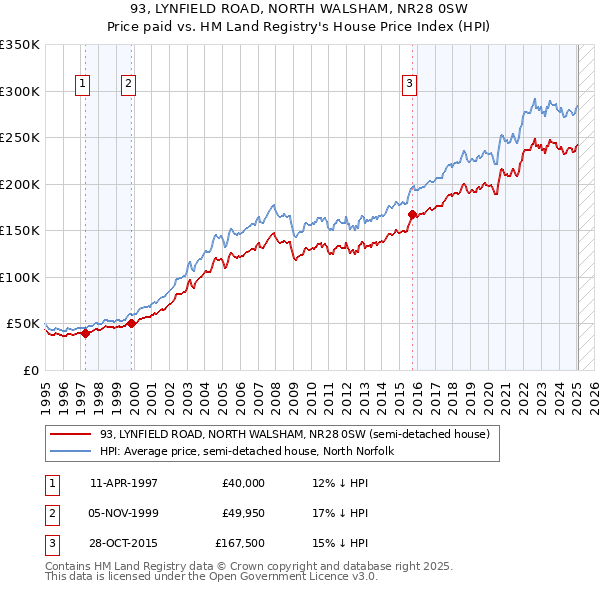 93, LYNFIELD ROAD, NORTH WALSHAM, NR28 0SW: Price paid vs HM Land Registry's House Price Index