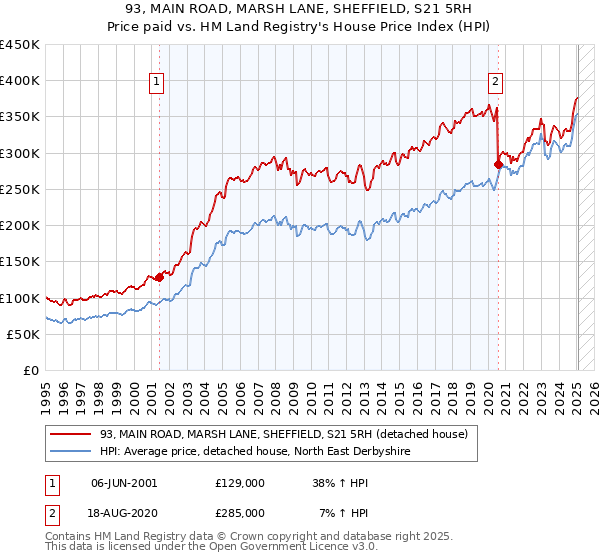 93, MAIN ROAD, MARSH LANE, SHEFFIELD, S21 5RH: Price paid vs HM Land Registry's House Price Index