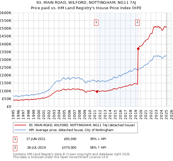 93, MAIN ROAD, WILFORD, NOTTINGHAM, NG11 7AJ: Price paid vs HM Land Registry's House Price Index