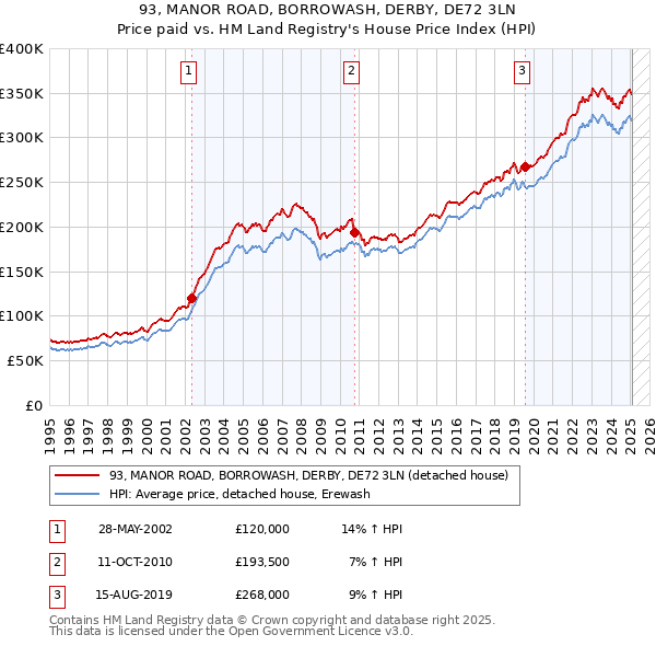 93, MANOR ROAD, BORROWASH, DERBY, DE72 3LN: Price paid vs HM Land Registry's House Price Index