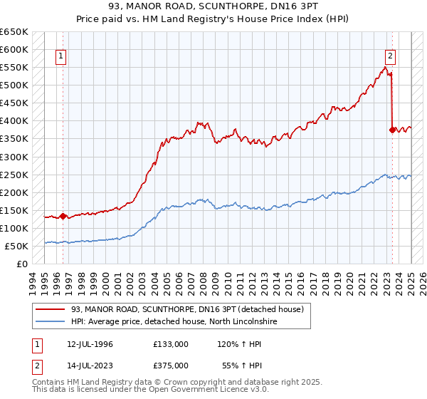 93, MANOR ROAD, SCUNTHORPE, DN16 3PT: Price paid vs HM Land Registry's House Price Index