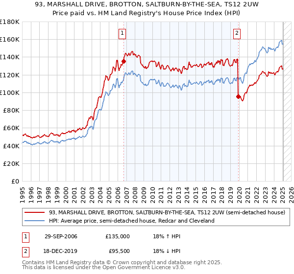 93, MARSHALL DRIVE, BROTTON, SALTBURN-BY-THE-SEA, TS12 2UW: Price paid vs HM Land Registry's House Price Index