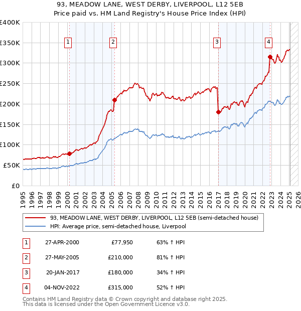 93, MEADOW LANE, WEST DERBY, LIVERPOOL, L12 5EB: Price paid vs HM Land Registry's House Price Index