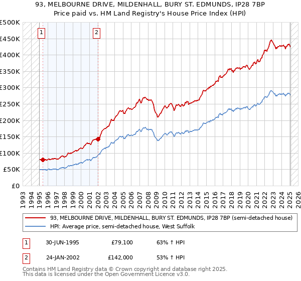 93, MELBOURNE DRIVE, MILDENHALL, BURY ST. EDMUNDS, IP28 7BP: Price paid vs HM Land Registry's House Price Index