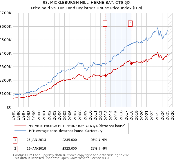 93, MICKLEBURGH HILL, HERNE BAY, CT6 6JX: Price paid vs HM Land Registry's House Price Index