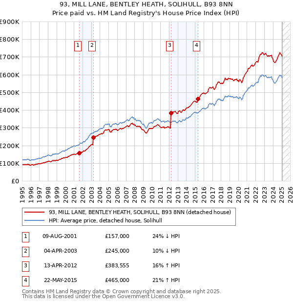 93, MILL LANE, BENTLEY HEATH, SOLIHULL, B93 8NN: Price paid vs HM Land Registry's House Price Index