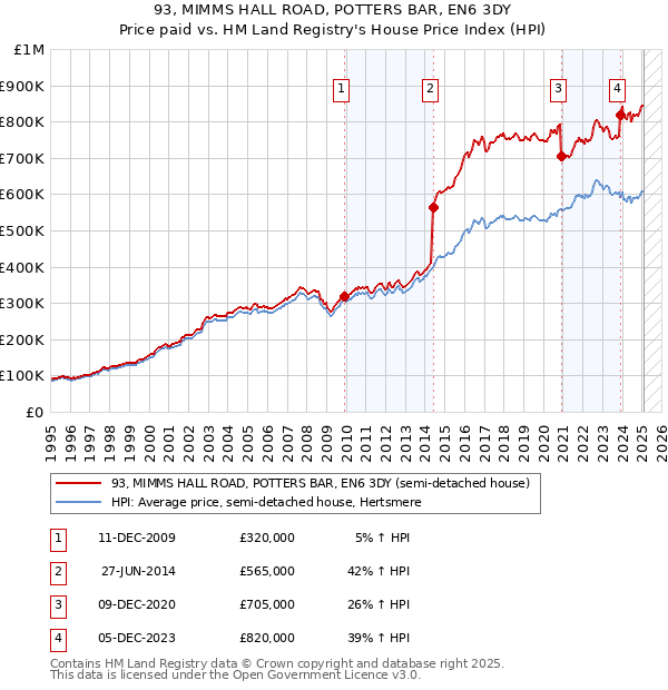 93, MIMMS HALL ROAD, POTTERS BAR, EN6 3DY: Price paid vs HM Land Registry's House Price Index