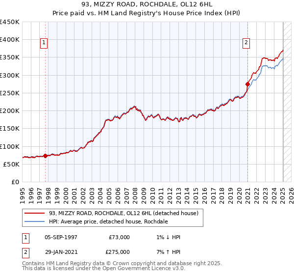 93, MIZZY ROAD, ROCHDALE, OL12 6HL: Price paid vs HM Land Registry's House Price Index