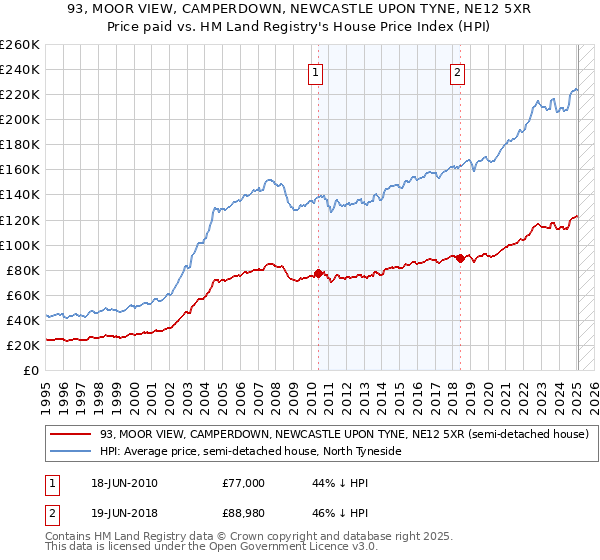 93, MOOR VIEW, CAMPERDOWN, NEWCASTLE UPON TYNE, NE12 5XR: Price paid vs HM Land Registry's House Price Index