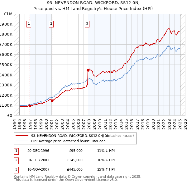 93, NEVENDON ROAD, WICKFORD, SS12 0NJ: Price paid vs HM Land Registry's House Price Index