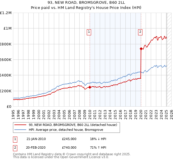 93, NEW ROAD, BROMSGROVE, B60 2LL: Price paid vs HM Land Registry's House Price Index