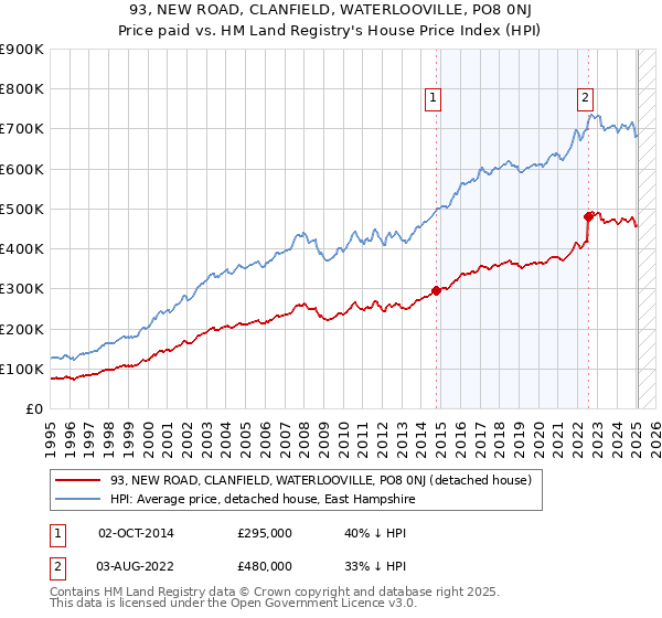 93, NEW ROAD, CLANFIELD, WATERLOOVILLE, PO8 0NJ: Price paid vs HM Land Registry's House Price Index